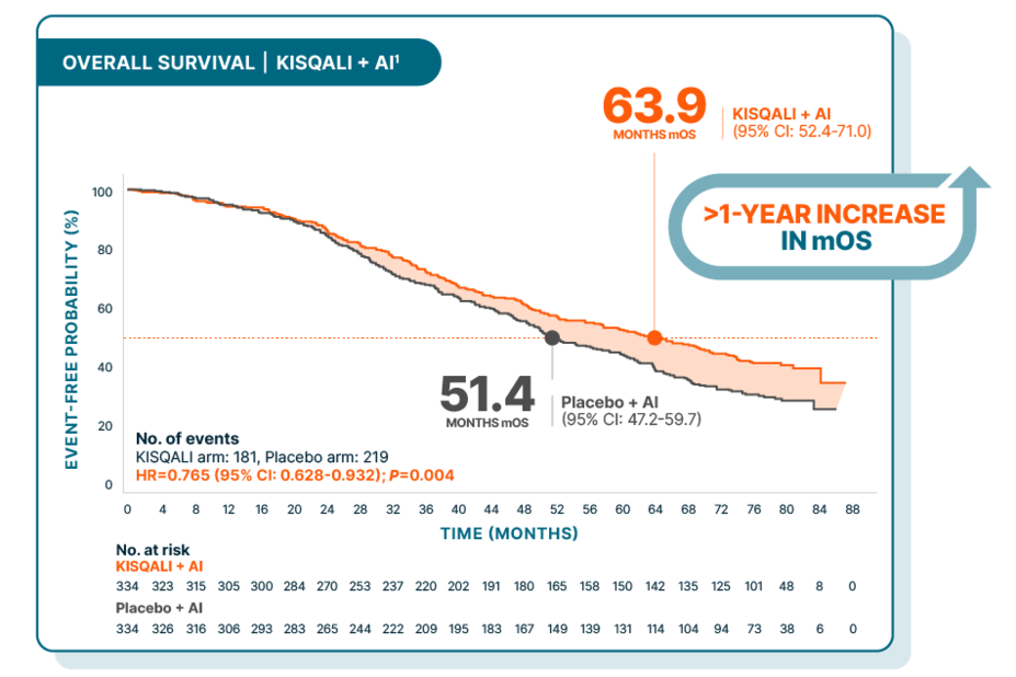 KM curve showing >1-year increase in median overall survival: 63.9 months mOS with KISQALI + AI (95% CI: 52.4-71.0) vs 51.4 months with placebo + AI (95% CI: 47.2-59.7); HR=0.765 (95% CI: 0.628-0.932); P=0.004.