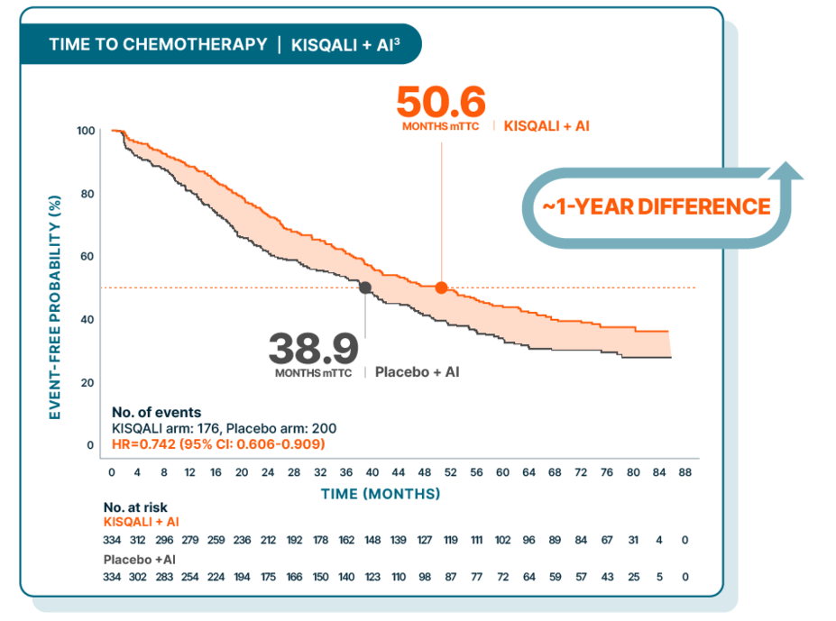 KM curve showing median time to chemotherapy: 50.6 months with KISQALI + AI vs 38.9 months with placebo + AI (~1-year difference).