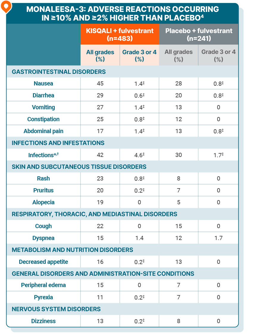 A table showing adverse reactions (≥10% and ≥2% higher than placebo) in MONALEESA-3. Table shows adverse reactions with KISQALI + fulvestrant vs placebo + fulvestrant, and includes values for all grades and, separately, grade 3 or 4. Please see full Prescribing Information for complete safety data.