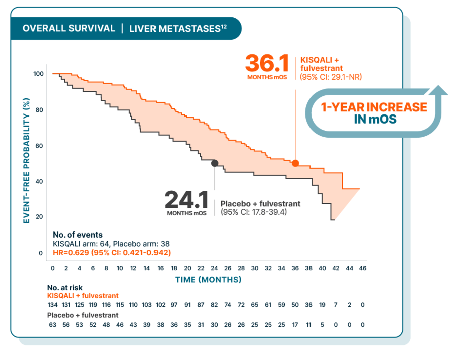 Chart showing how overall survival improved in 1L/2L postmenopausal patients from the Monaleesa-3 trial, including those with liver metastases, at a median follow-up of 39 months.