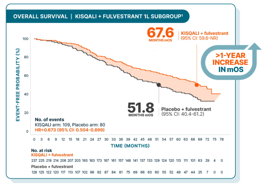 KM curve showing overall survival in the 1L subgroup: 67.6 months mOS with KISQALI + fulvestrant vs 51.8 months with placebo + fulvestrant (>1-year increase).