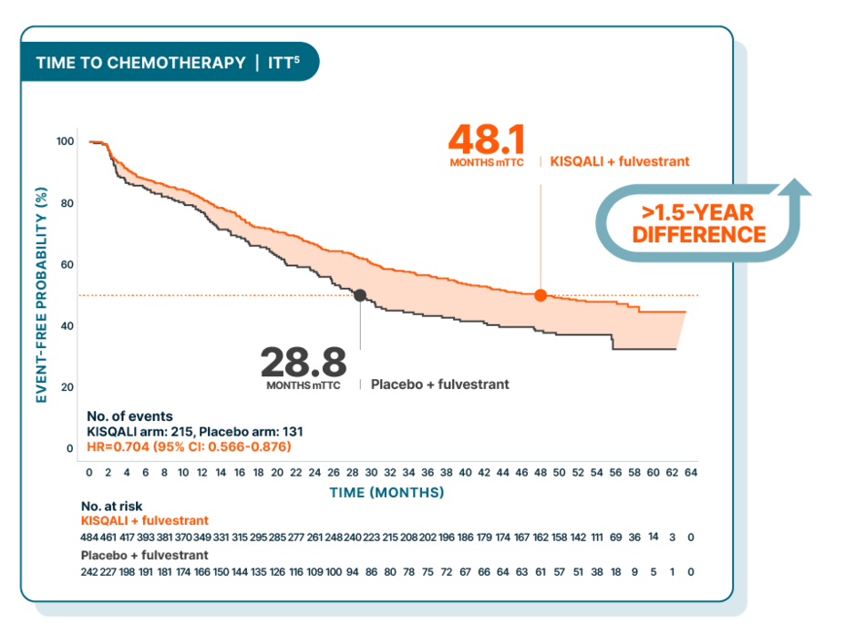 KM curve showing median time to chemotherapy in the ITT population: 48.1 months with KISQALI + fulvestrant vs 28.8 months with placebo + fulvestrant (>1.5-year difference).