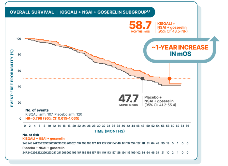 Overall survival for Kisqali + NSAI + goserelin subgroup: 58.7 months mOS for Kisqali + NSAI + goserelin; ~1-year increase in mOS compared to 47.7 months mOS for placebo + NSAI + goserelin.