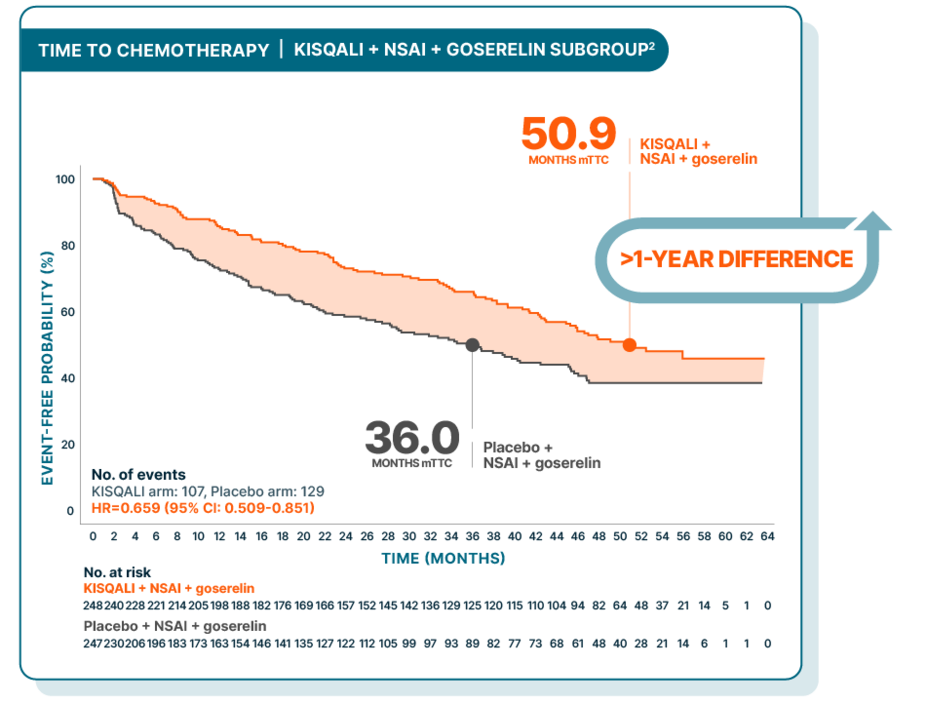 KM curve showing median time to chemotherapy in the NSAI subgroup: 50.9 months with KISQALI + NSAI + goserelin vs 36.0 months with placebo + NSAI + goserelin (>1-year difference)