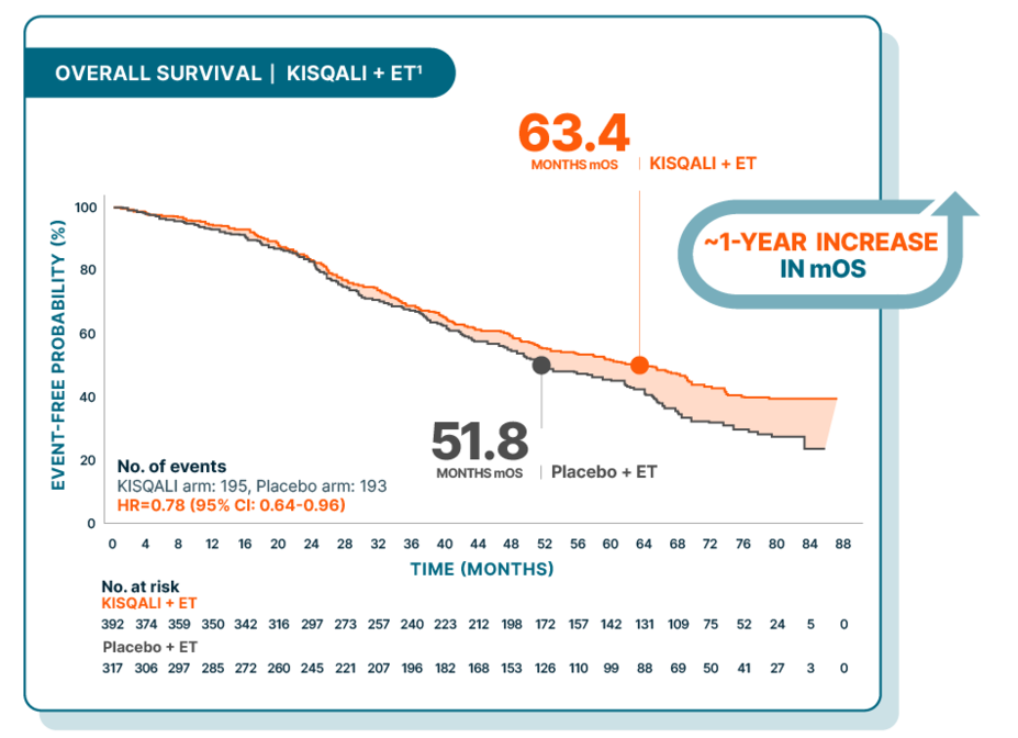 KM curve showing median overall survival: 63.4 months with KISQALI + ET vs 51.8 months with placebo + ET (~1-year difference).