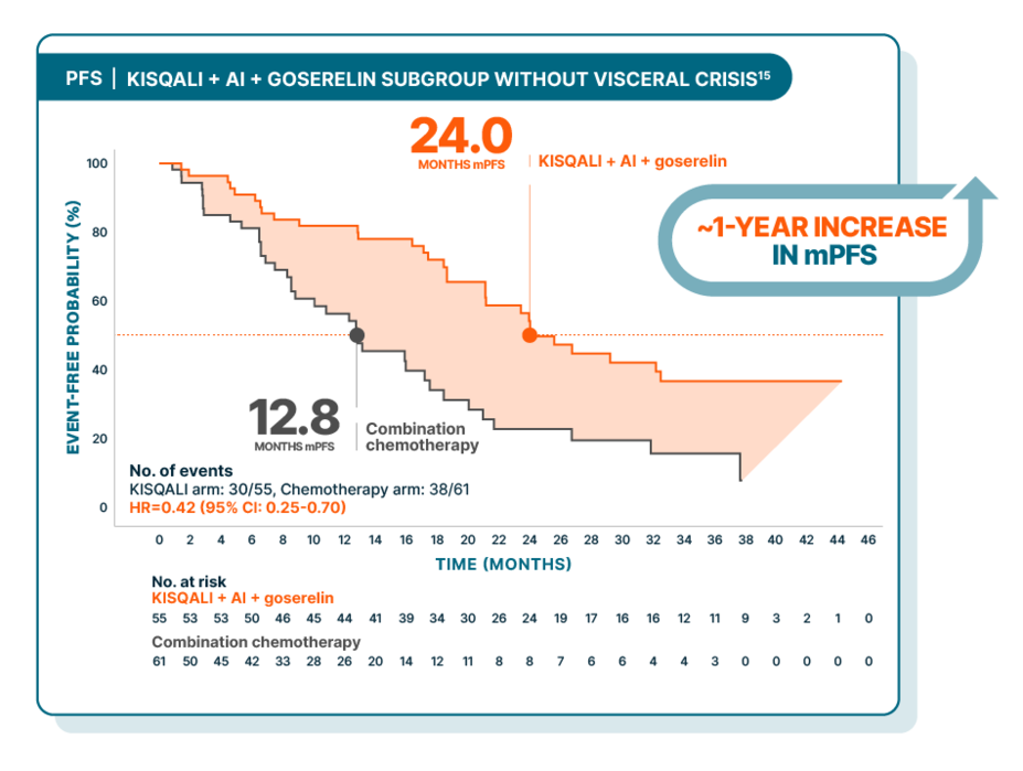 KM curve showing progression-free survival in the subgroup without visceral crisis: 24.0 months mPFS with KISQALI + AI + goserelin vs 12.8 months with combination chemotherapy (~1-year increase).