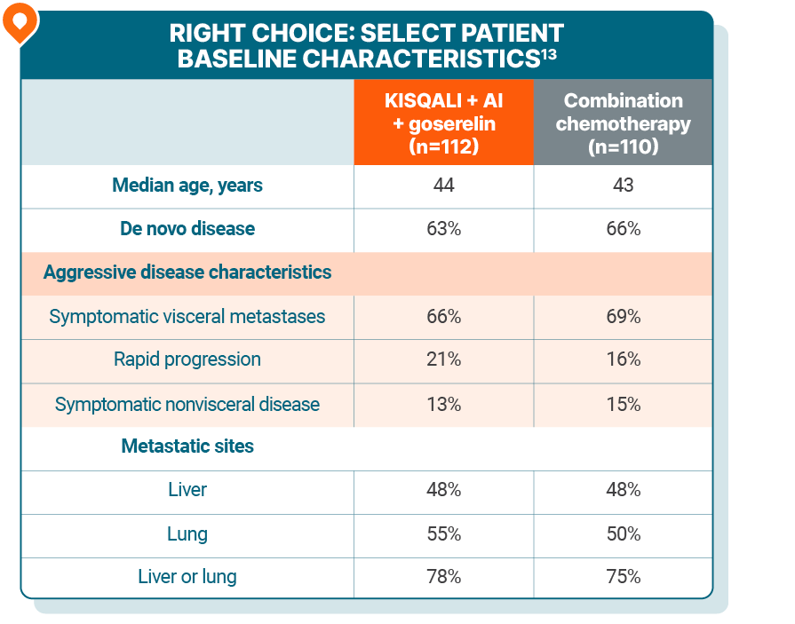 Table showing select patient baseline characteristics from the RIGHT Choice trial for KISQALI + AI + goserelin (n=112) compared to combination chemotherapy (n=110).