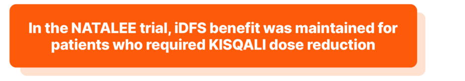 In the Natalee trial, iDFS benefit was maintained for patients who required Kisqali dose reduction.