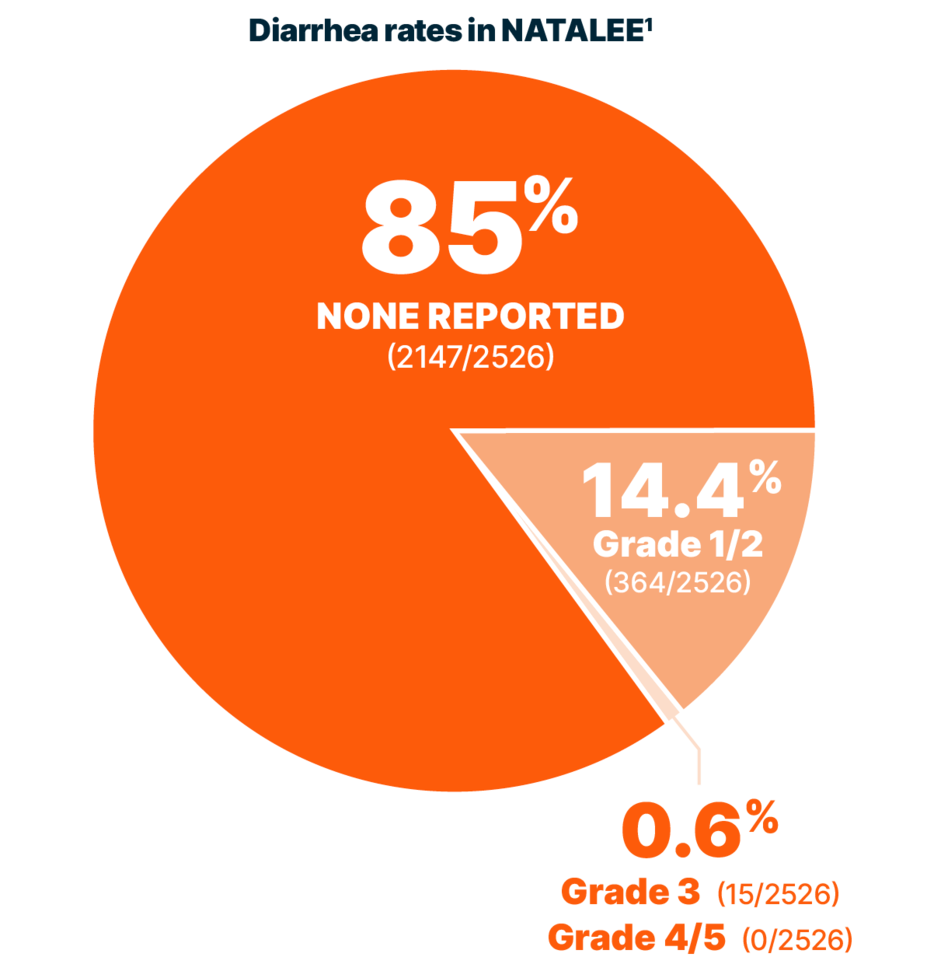 Pie chart showing diarrhea rates in the Natalee trial. None reported in 85% (2147 out of 2526). Grades 1 or 2 in 14.4% (364 out of 2526). Grade 3 and Grades 4 or 5 in 0.6% (Grade 3 in 15 and Grades 4 or 5 in 0 out of 2526).