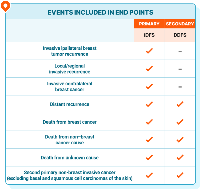 Table showing events included in iDFS and DDFS endpoints. In iDFS: Invasive ipsilateral breast tumor recurrence, local/regional invasive recurrence, invasive contralateral breast cancer. In both iDFS and DDFS: distant recurrence, death from breast cancer, death from non-breast cause, death from unknown cause, second primary non-breast invasive cancer (excluding basal and squamous cell carcinomas of the skin).