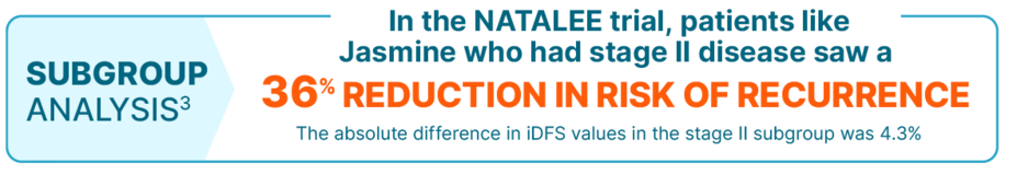 Subgroup analysis - In the Natalee trial, patients like Jasmine who had stage 2 disease saw a 36% reduction in risk of recurrence. The absolute difference in iDFS values in the stage 2 subgroup was 4.3%