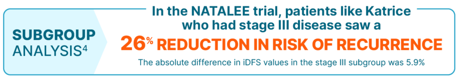 Subgroup analysis - In the Natalee trial, patients like Katrice who had stage 3 disease saw a 26% reduction in risk of recurrence. The absolute difference in iDFS values in the stage 3 subgroup was 5.9%