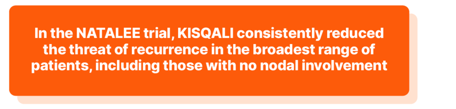 In the Natalee trial, Kisqali consistently reduced the threat of recurrence in the broadest range of patients, including those with no nodal involvement.