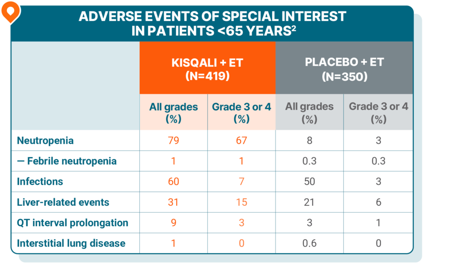 Chart indicating the adverse events of special interest in patients <65 years of age. Data is shown for both Kisqali + ET and placebo + ET.