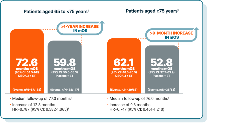 Analysis of the Monaleesa-2, Monaleesa-3, and Monaleesa-7 studies describing the survival benefits of Kisqali for elderly patients.