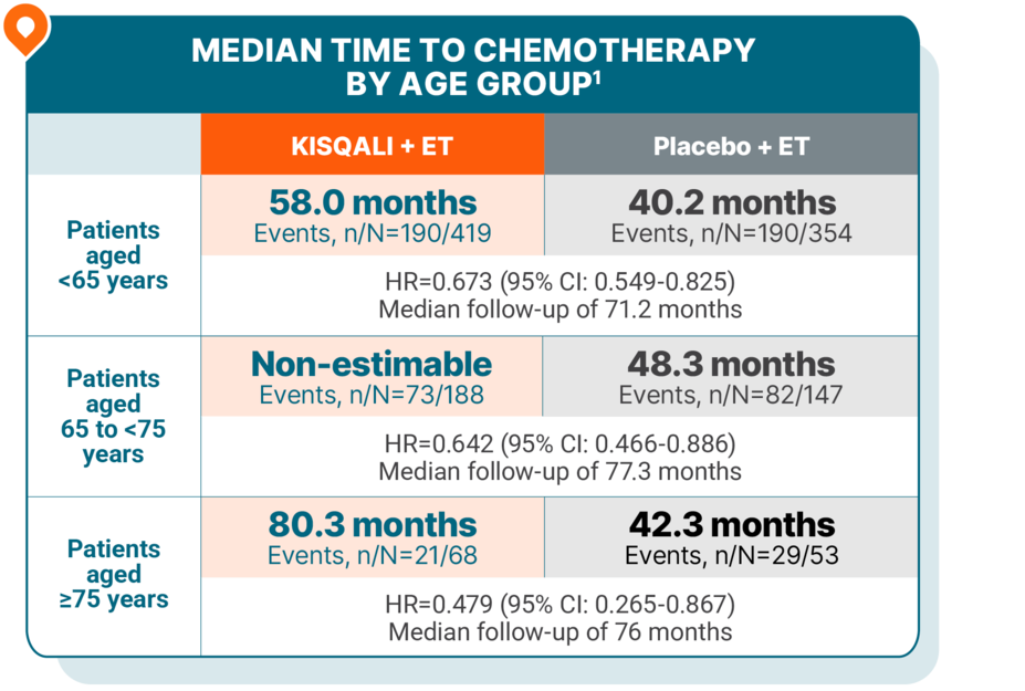 Chart indicating the median time to chemotherapy by age group for those using Kisqali + ET compared to a placebo + ET.