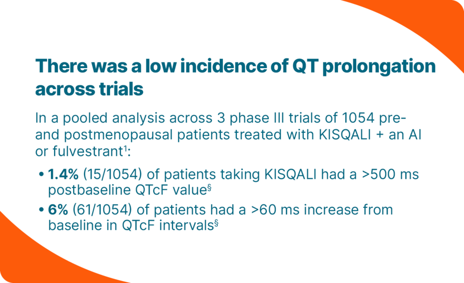 There was a low incidence of QT prolongation across trials. In a pooled analysis across 3 phase III trials of 1054 pre- and postmenopausal patients treated with Kisqali + an AI or fulvestrant: 1.4% (15/1054) of patients taking Kisqali had a >500 ms postbaseline QTcF value. 6% (61/1054) of patients had a >60 ms increase from baseline in QTcF intervals.
