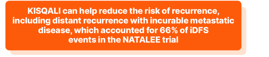 Kisqali can help reduce the risk of recurrence, including distant recurrence with incurable metastatic disease, which accounted for 66% of iDFS events in the Natalee trial.