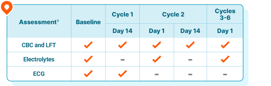 Table describing the frequency of scheduled assessments for KISQALI within the first 6 months of therapy. CBC and LFT: baseline, day 14 of cycle 1, day 1 and day 14 of cycle 2, and day 1 of cycles 3-6. Electrolytes: baseline, day 1 of cycle 2, and day 1 of cycles 3-6. ECG: baseline and day 14 of cycle 1.