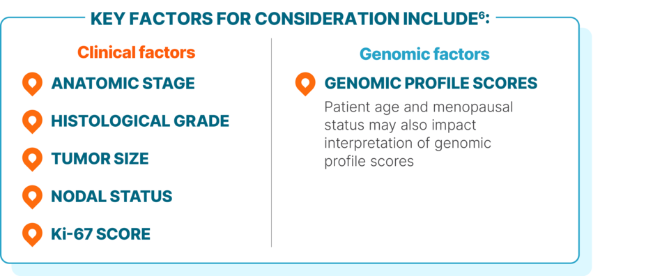 Key factors for consideration include clinical factors and genomic factors. Clinical factors: anatomic stage, histological grade, tumor size, nodal status, and Ki-67 score. Genomic factors include genomic profile scores. Patient age and menopausal status may also impact interpretation of genomic profile scores.