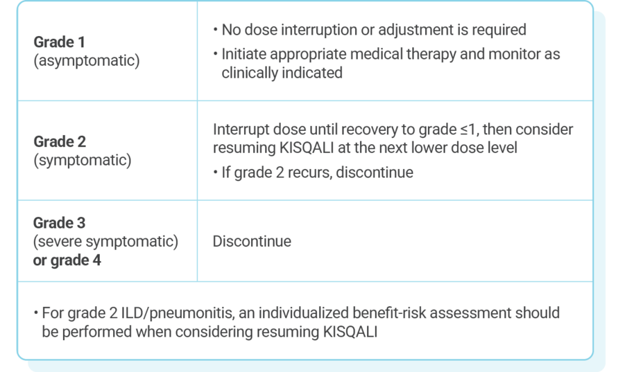 Grade 1 (asymptomatic): no dose interruption or adjustment is required, initiate appropriate medical therapy and monitor as clinically indicated. Grade 2 (symptomatic): interrupt dose until recovery to grade ≤1, then consider resuming KISQALI at the next lower dose level. If grade 2 recurs, discontinue. Grade 3 (severe symptomatic) or grade 4: discontinue. For grade 2 ILD/pneumonitis, an individualized benefit-risk assessment should be performed when considering resuming KISQALI.