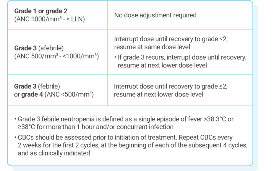 Table describing recommended KISQALI dose adjustments for patients experiencing neutropenia.