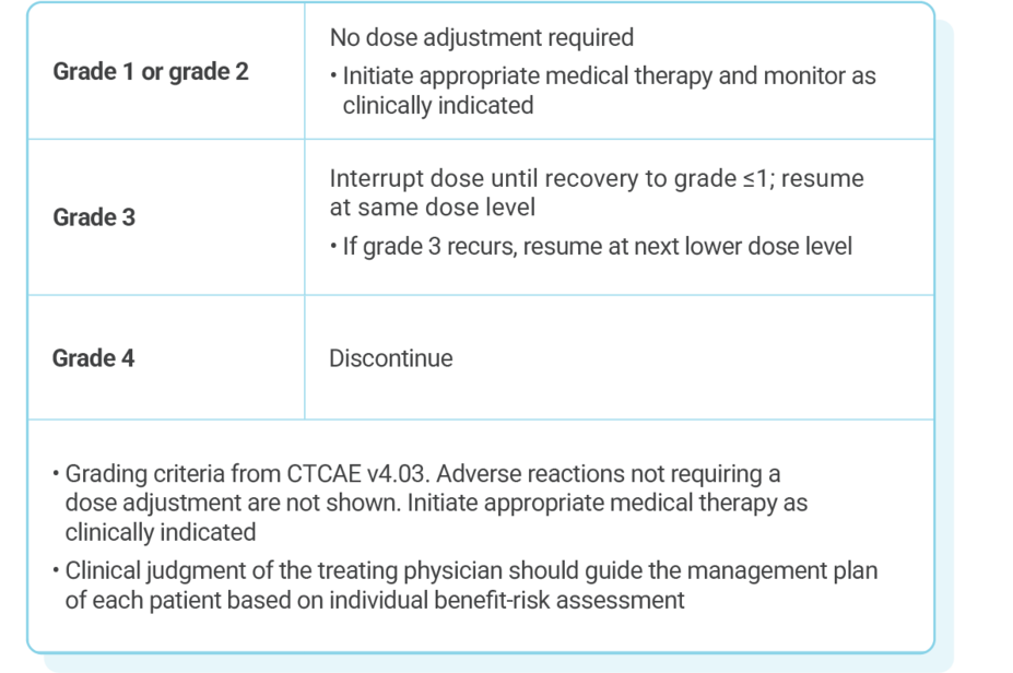 Table describing recommended KISQALI dose adjustments for patients experiencing other toxicities.