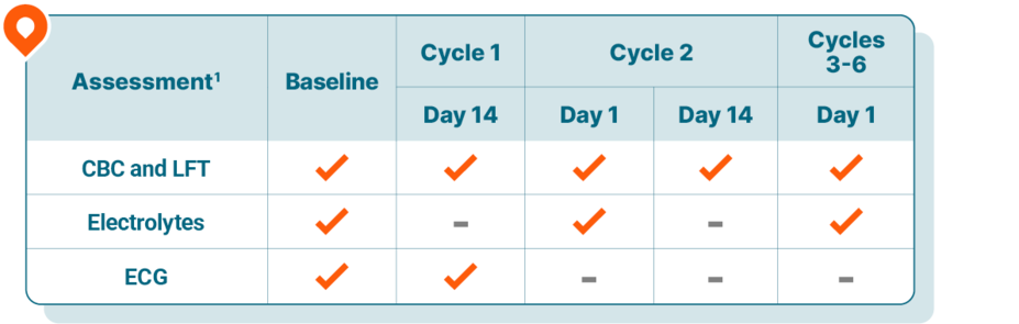 Table describing the frequency of scheduled assessments for Kisqali within the first 6 months of therapy. CBC and LFT: baseline, day 14 of cycle 1, day 1 and day 14 of cycle 2, and day 1 of cycles 3-6. Electrolytes: baseline, day 1 of cycle 2, and day 1 of cycles 3-6. ECG: baseline and day 14 of cycle 1.