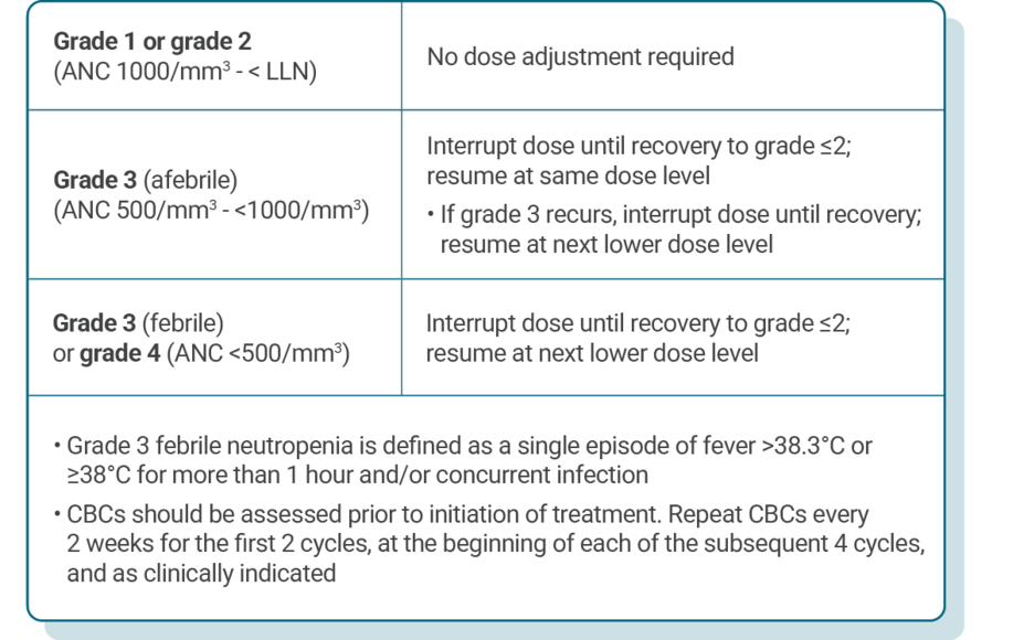 Table describing recommended Kisqali dose adjustments for patients experiencing neutropenia.