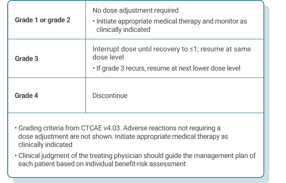 Table describing recommended Kisqali dose adjustments for patients experiencing other toxicities.