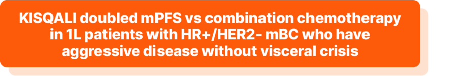 Kisqali doubled mPFS vs combination chemotherapy in 1L patients with HR+/HER2- mBC who have aggressive disease without visceral crisis.