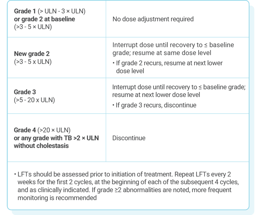 Table describing recommended KISQALI dose adjustments for patients experiencing ALT and/or AST elevation.