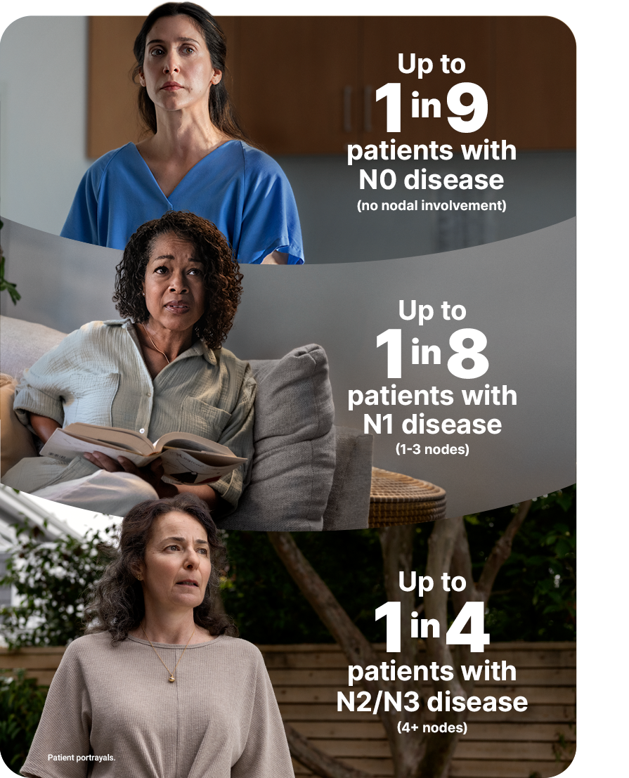 Image describing recurrence risk by nodal status within 3 years, for patients with stage II or III HR+/HER2- eBC. Recurrence risk with N0 disease (no nodal involvement) up to 1 in 9. With N1 disease (1-3 nodes): up to 1 in 8. With N2/N3 disease (4+ nodes): up to 1 in 4.