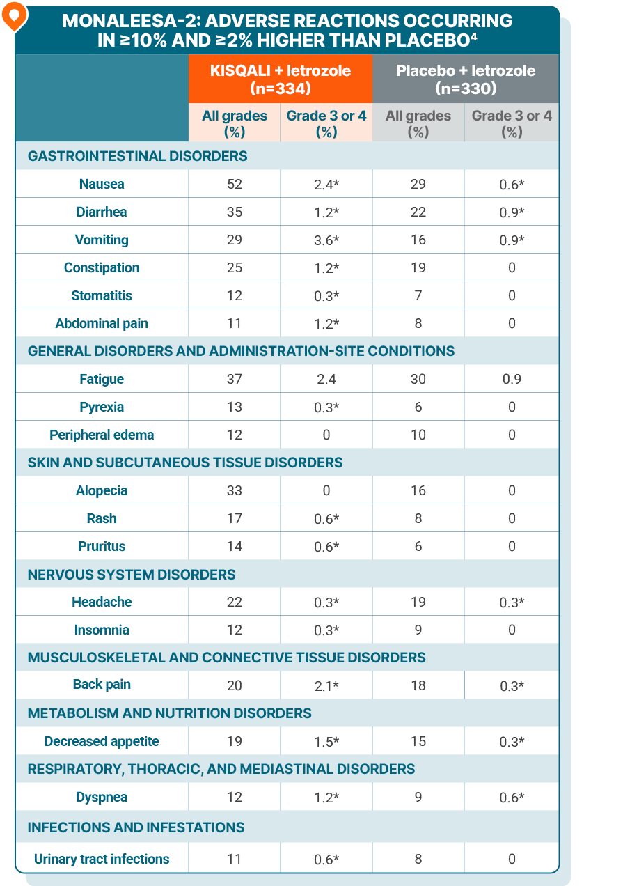 A table showing adverse reactions (≥10% and ≥2% higher than placebo) in Monaleesa-2. Table shows adverse reactions with Kisqali + letrozole vs placebo + letrozole, and includes values for all grades and, separately, grade 3 or 4. Please see full Prescribing Information for complete safety data.