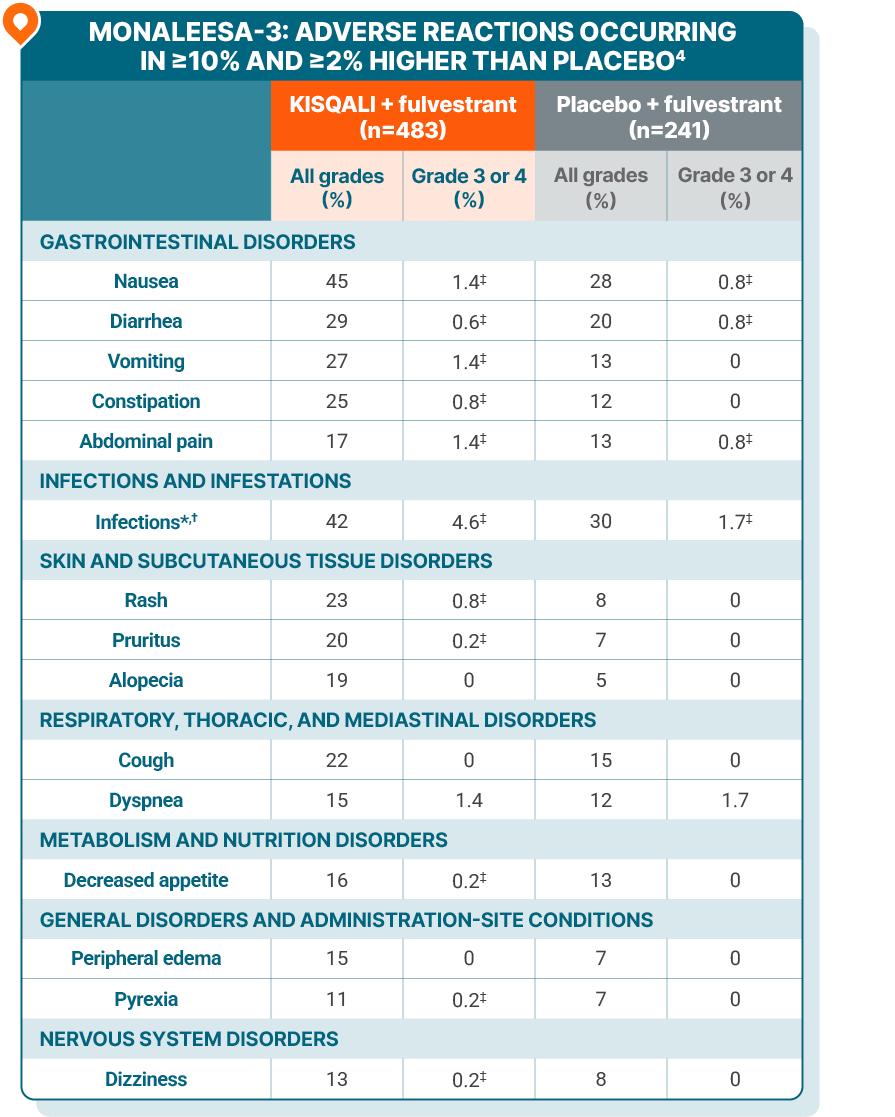 A table showing adverse reactions (≥10% and ≥2% higher than placebo) in Monaleesa-3. Table shows adverse reactions with Kisqali + fulvestrant vs placebo + fulvestrant, and includes values for all grades and, separately, grade 3 or 4. Please see full Prescribing Information for complete safety data.