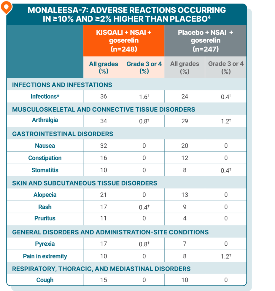 A table showing adverse reactions (≥10% and ≥2% higher than placebo) in Monaleesa-7. Table shows adverse reactions with Kisqali + NSAI + goserelin vs placebo + NSAI + goserelin, and includes values for all grades and, separately, grade 3 or 4. Please see full Prescribing Information for complete safety data.