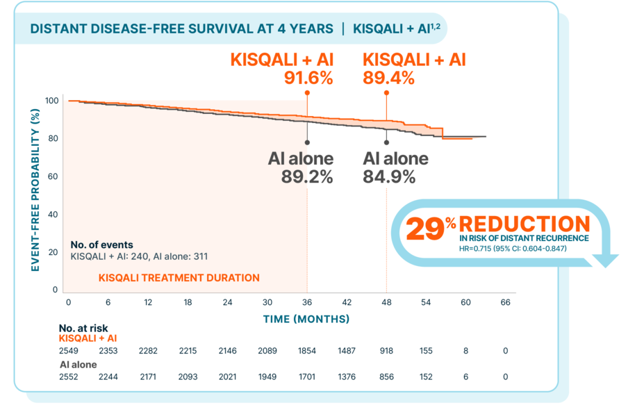Graphic indicating the distant disease-free survival at 4 years for Kisqali + AI. 29% reduction in risk of distant recurrence.
