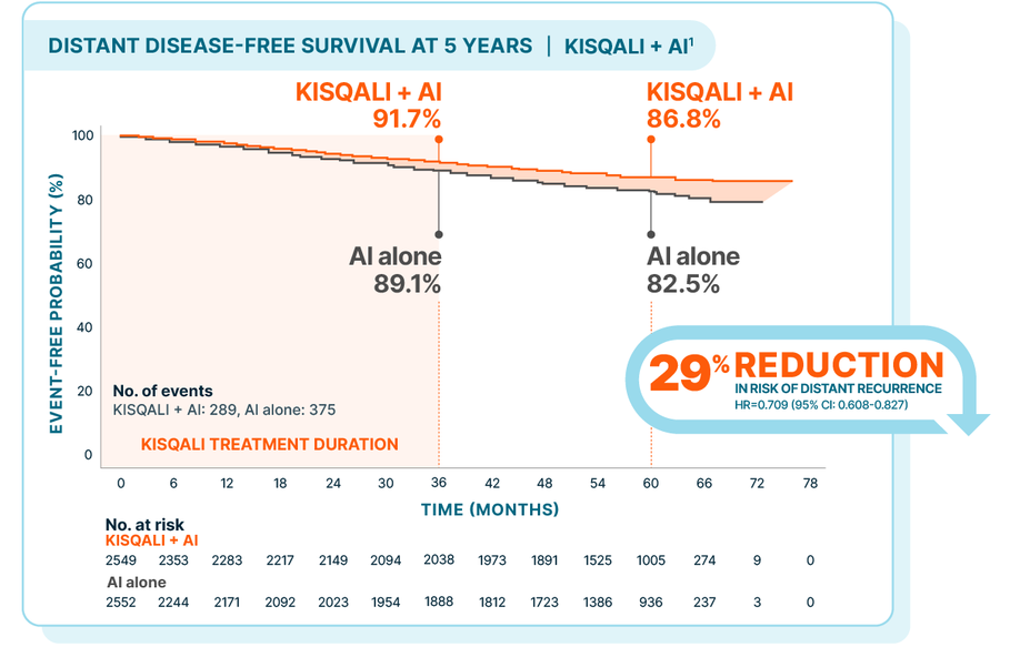KM curve of distant disease-free survival at 5 years: 86.8% with Kisqali + AI vs 82.5% with AI alone. 29% reduction in risk of distant recurrence; HR=0.709 (95% CI: 0.608-0.827).