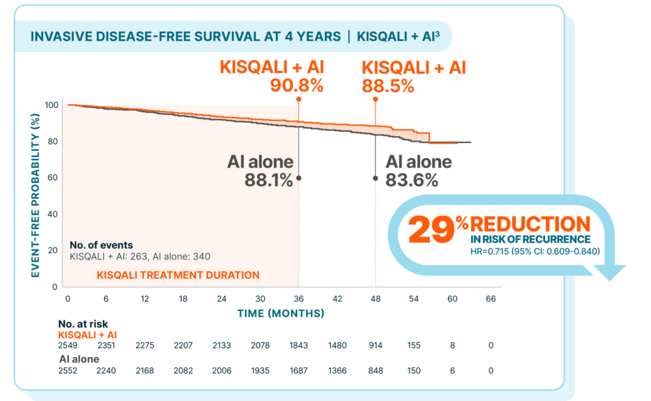 Chart indicating the event-free probability and the Kisqali treatment duration. 29% reduction in risk of recurrence.