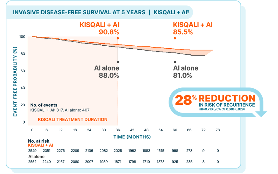 KM curve of invasive disease-free survival at 5 years: 85.5% with Kisqali + AI vs 81.0% with AI alone. 28% reduction in risk of recurrence; HR=0.716 (95% CI: 0.618-0.829).