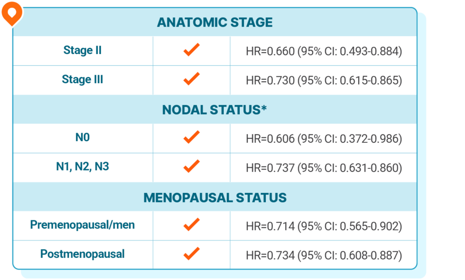 Table showing hazard ratios and confidence intervals for subgroups including anatomic stage (stage II, stage III), nodal status (node-negative, node-positive), and menopausal status (premenopausal/men, postmenopausal).