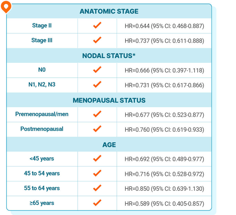 Chart indicating information for Kisqali + AI such as anatomic stage, nodal status, menopausal status, and age.
