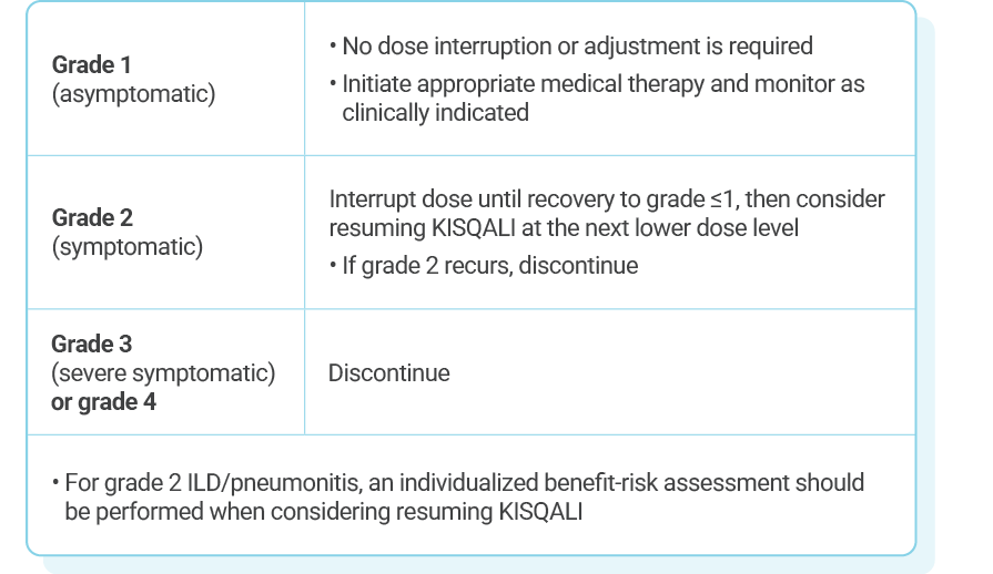 Grade 1 (asymptomatic): no dose interruption or adjustment is required, initiate appropriate medical therapy and monitor as clinically indicated. Grade 2 (symptomatic): interrupt dose until recovery to grade ≤1, then consider resuming KISQALI at the next lower dose level. If grade 2 recurs, discontinue. Grade 3 (severe symptomatic) or grade 4: discontinue. For grade 2 ILD/pneumonitis, an individualized benefit-risk assessment should be performed when considering resuming KISQALI.