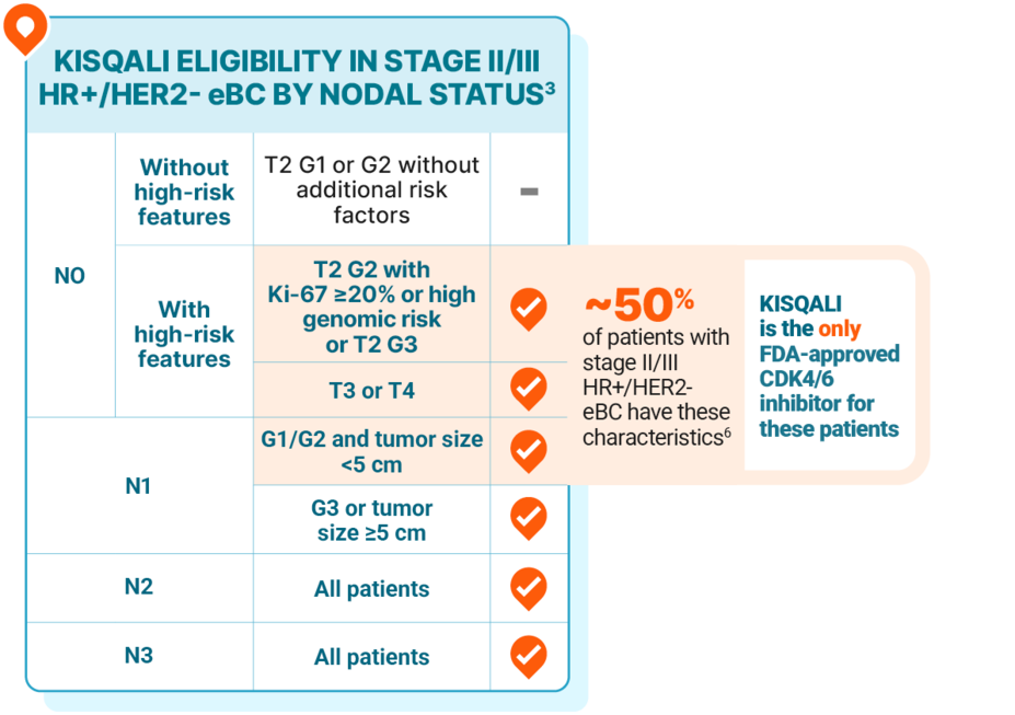 KISQALI eligibility in stage II/III HR+/HER2- eBC by nodal status. About 50% of patients with stage II/III HR+/HER2- eBC have N0 with high risk features (G3 or T2 G2 with Ki-67 ≥20% or high genomic risk; or T3, T4) or N1 with G1/G2 or tumor size <5 cm—and KISQALI is the only FDA approved CDK4/6 inhibitor for these patients. Additional eligibility includes N1 with G3 or tumor size ≥5 cm, and N2/N3 (all patients). Not eligible: N0 without high-risk features (T2 G1 or G2 without additional risk factors).