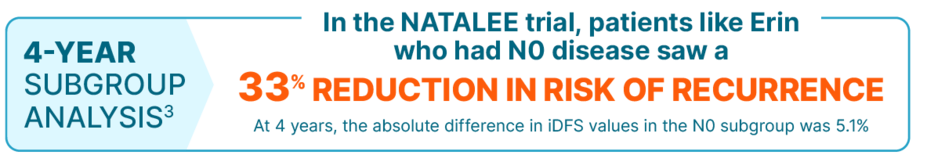 4-year subgroup analysis - In the Natalee trial, patients like Erin who had N0 disease saw a 33% reduction in risk of recurrence. At 4 years, the absolute difference in iDFS values in the N0 subgroup was 5.1%