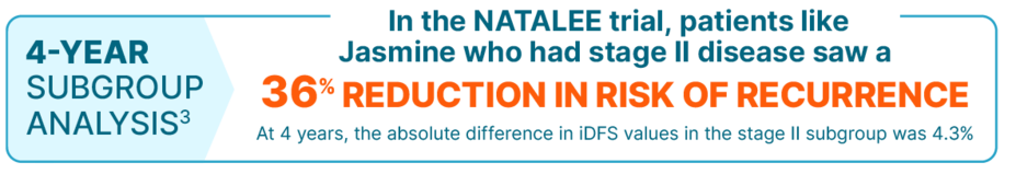4-year subgroup analysis - In the Natalee trial, patients like Jasmine who had stage 2 disease saw a 36% reduction in risk of recurrence. At 4 years, the absolute difference in iDFS values in the stage 2 subgroup was 4.3%