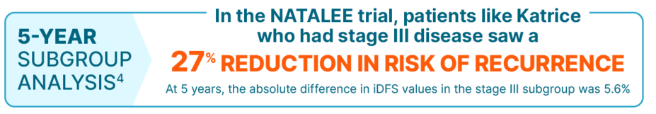 5-year subgroup analysis - In the Natalee trial, patients like Katrice who had stage 3 disease saw a 27% reduction in risk of recurrence. At 5 years, the absolute difference in iDFS values in the stage 3 subgroup was 5.6%