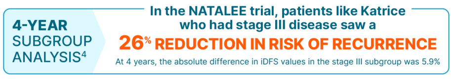 4-year subgroup analysis - In the Natalee trial, patients like Katrice who had stage 3 disease saw a 26% reduction in risk of recurrence. At 4 years, the absolute difference in iDFS values in the stage 3 subgroup was 5.9%