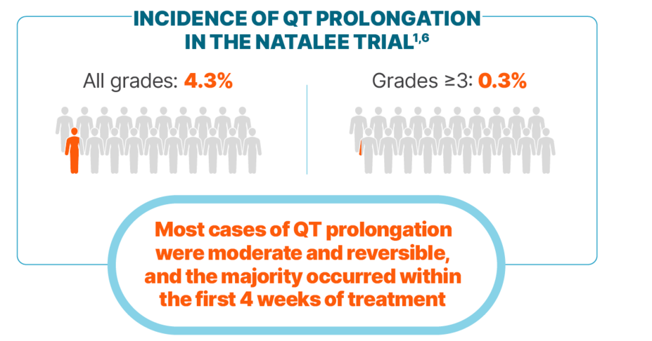 Graphic showing the incidence of QT prolongation in the NATALEE trial, with 4.3% for all grades and 0.3% for grades ≥3. Most cases of QT prolongation were moderate and reversible, and the majority occurred within the first 4 weeks of treatment.