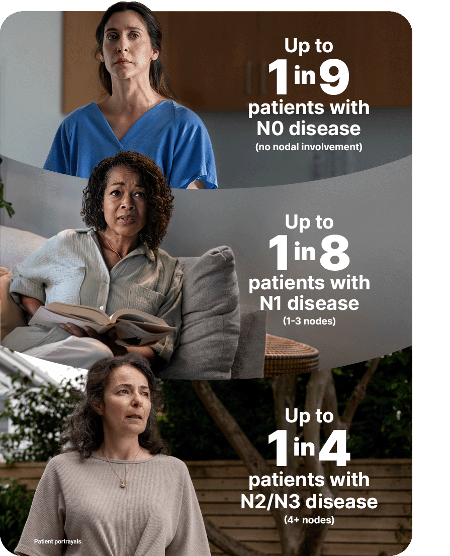 Image describing recurrence risk by nodal status within 3 years, for patients with stage II or III HR+/HER2- eBC. Recurrence risk with N0 disease (no nodal involvement) up to 1 in 9. With N1 disease (1-3 nodes): up to 1 in 8. With N2/N3 disease (4+ nodes): up to 1 in 4.